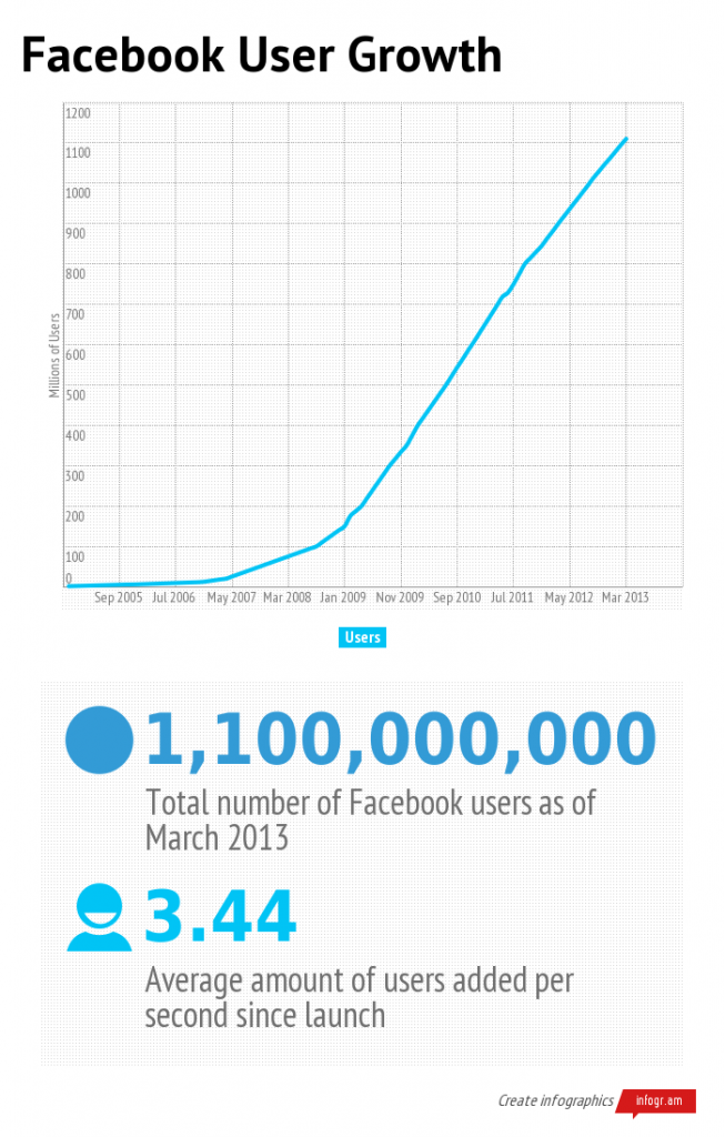 Facebook User Growth (4)